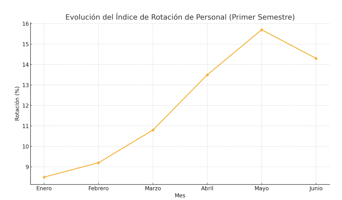 rotacion de personal